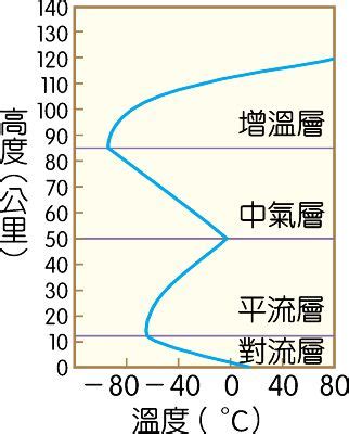 中氣層 六珈